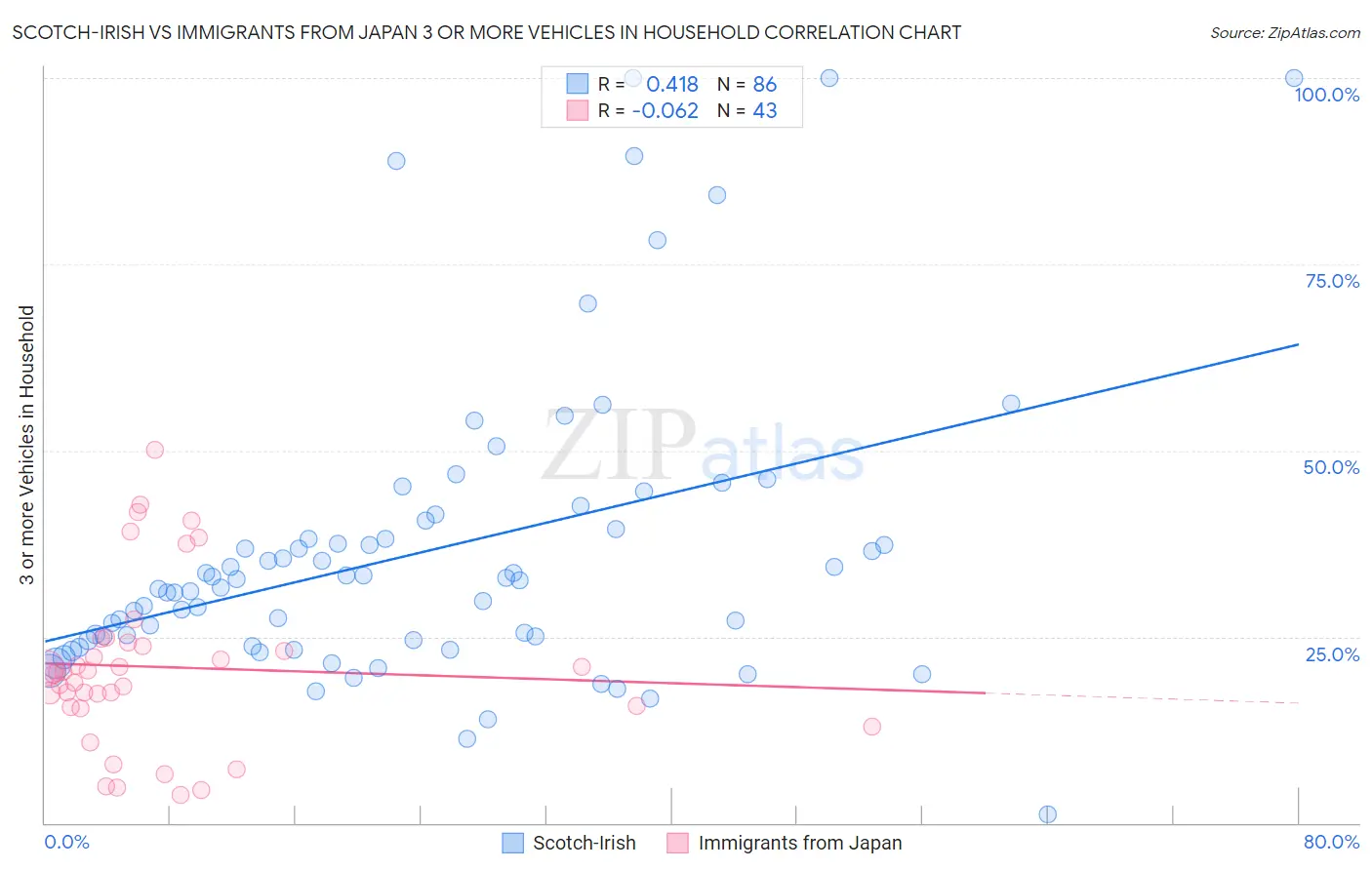 Scotch-Irish vs Immigrants from Japan 3 or more Vehicles in Household