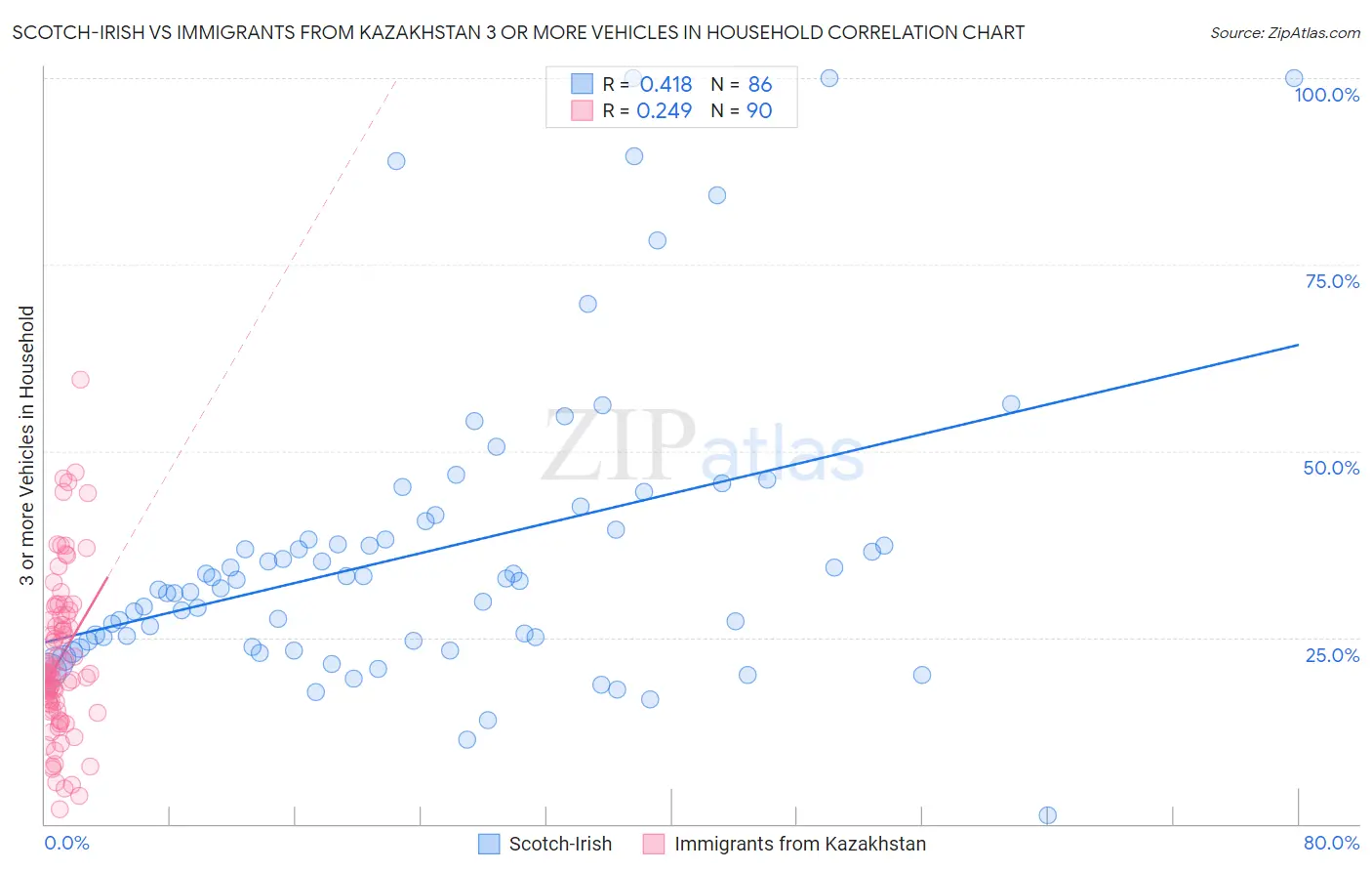 Scotch-Irish vs Immigrants from Kazakhstan 3 or more Vehicles in Household