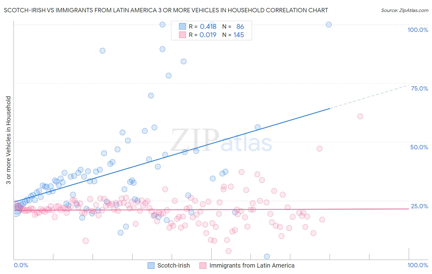 Scotch-Irish vs Immigrants from Latin America 3 or more Vehicles in Household