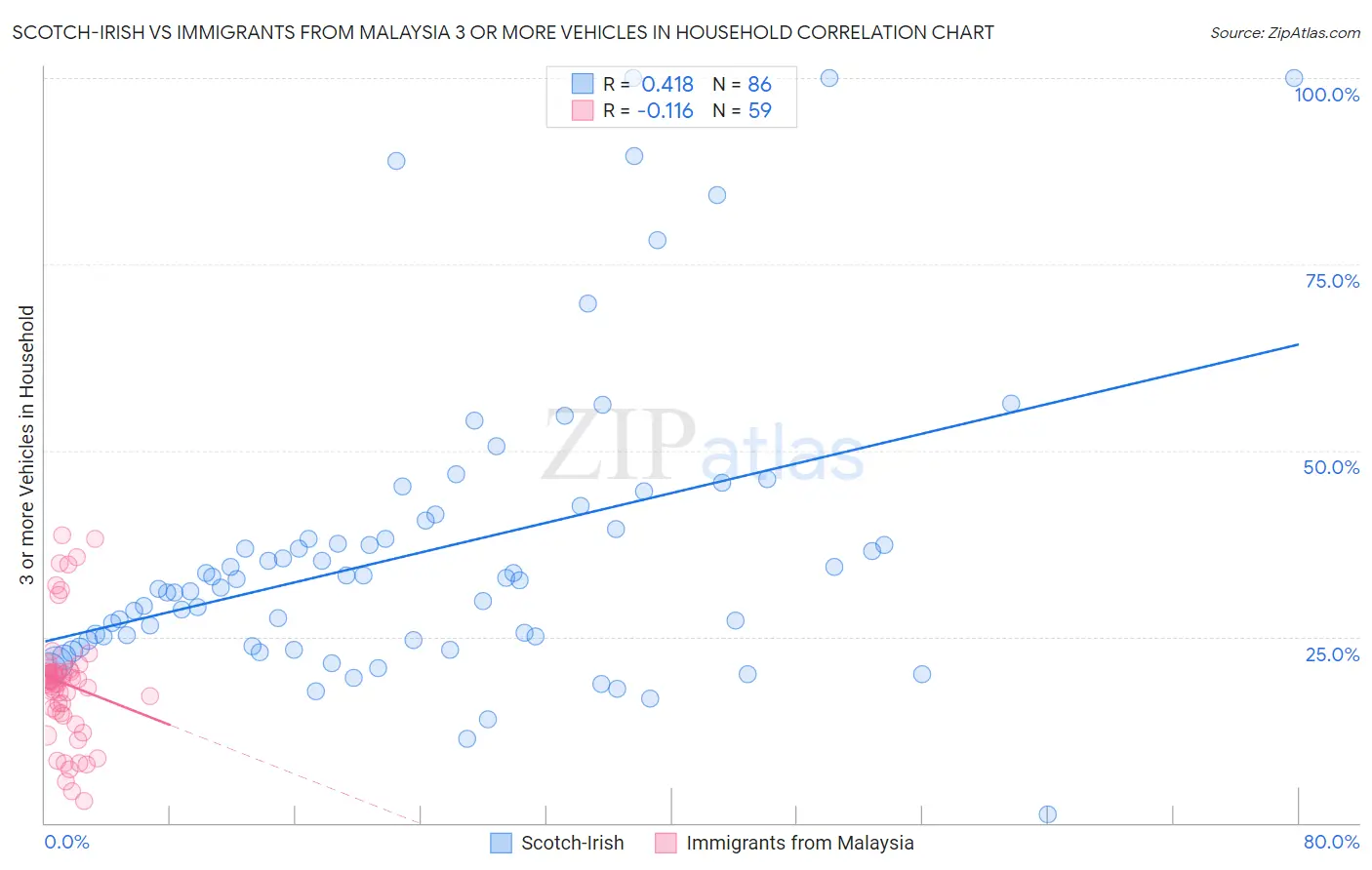 Scotch-Irish vs Immigrants from Malaysia 3 or more Vehicles in Household