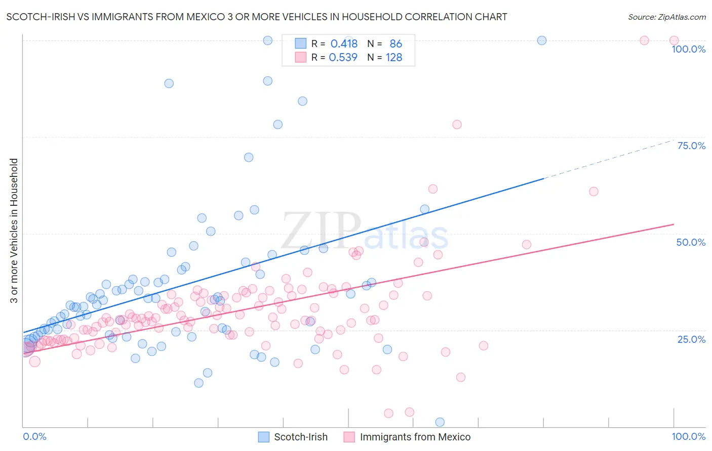 Scotch-Irish vs Immigrants from Mexico 3 or more Vehicles in Household