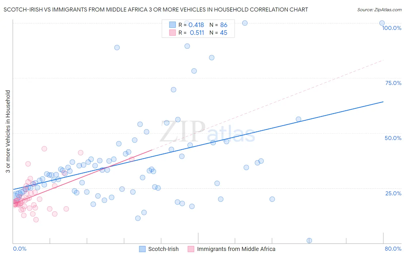 Scotch-Irish vs Immigrants from Middle Africa 3 or more Vehicles in Household