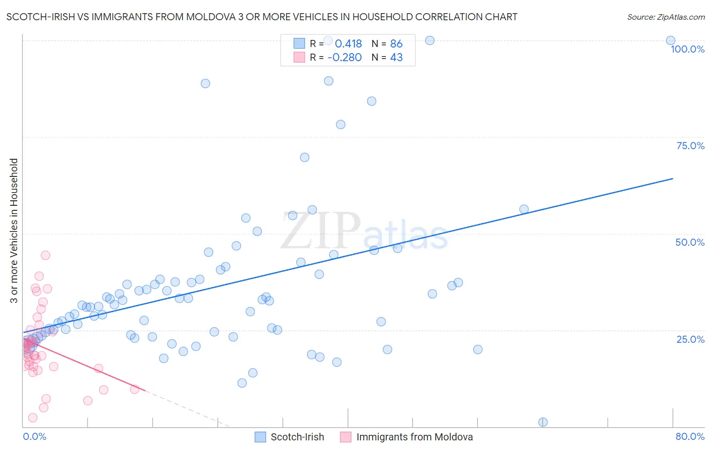 Scotch-Irish vs Immigrants from Moldova 3 or more Vehicles in Household
