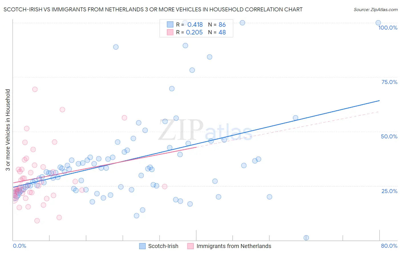 Scotch-Irish vs Immigrants from Netherlands 3 or more Vehicles in Household