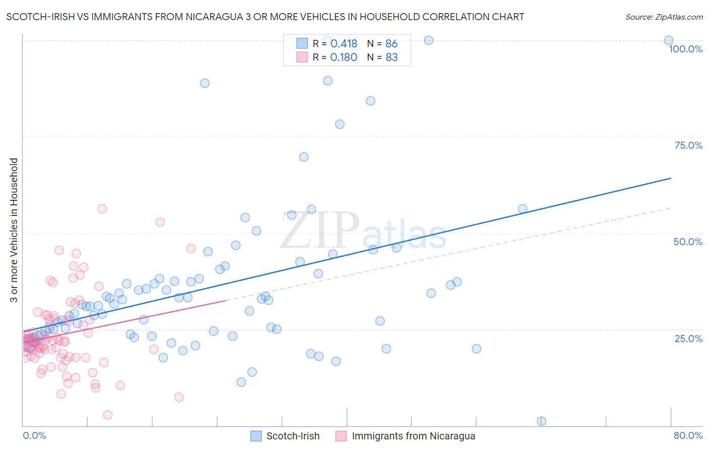 Scotch-Irish vs Immigrants from Nicaragua 3 or more Vehicles in Household