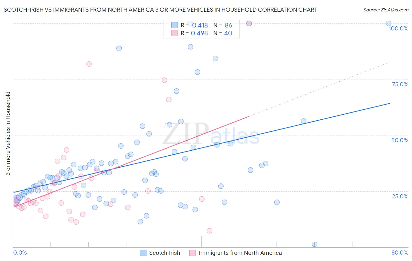 Scotch-Irish vs Immigrants from North America 3 or more Vehicles in Household