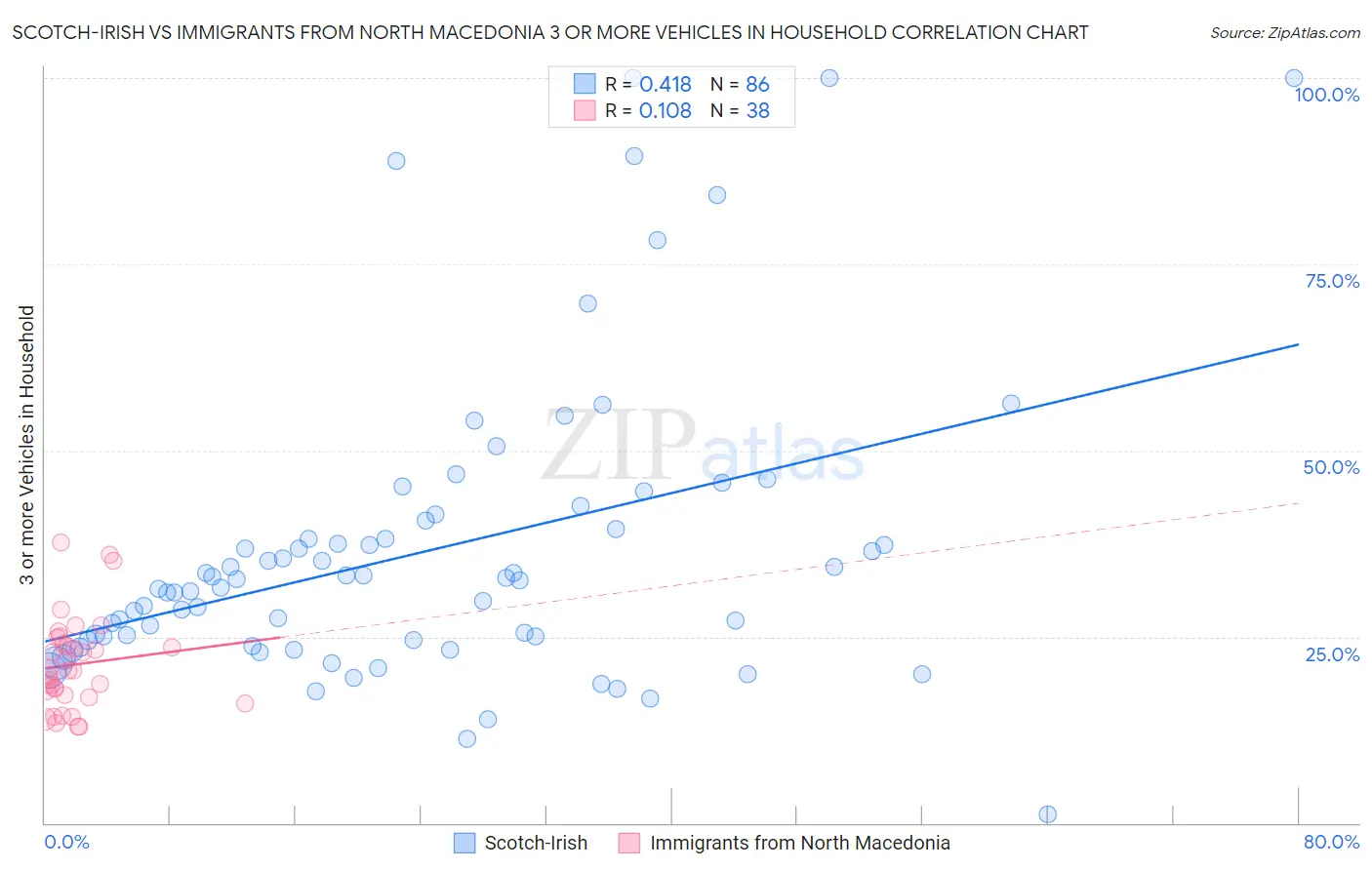 Scotch-Irish vs Immigrants from North Macedonia 3 or more Vehicles in Household