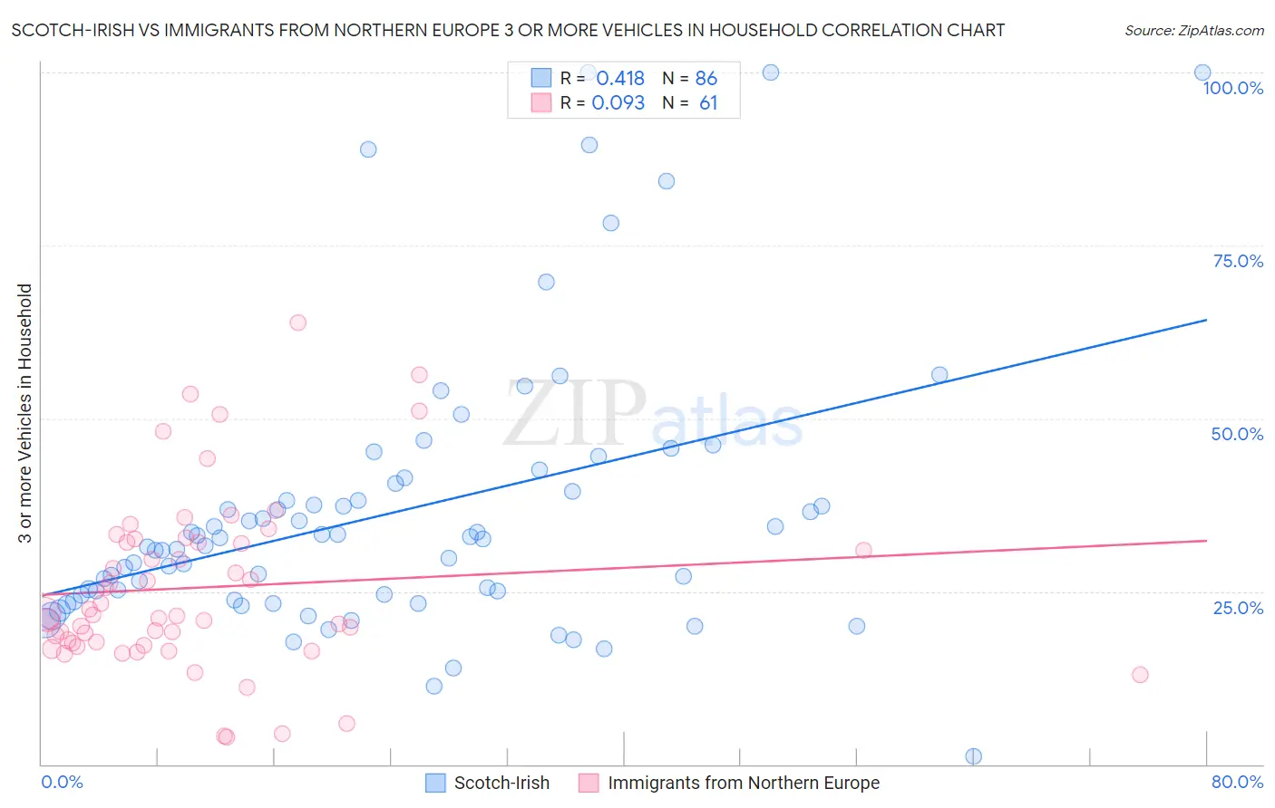 Scotch-Irish vs Immigrants from Northern Europe 3 or more Vehicles in Household