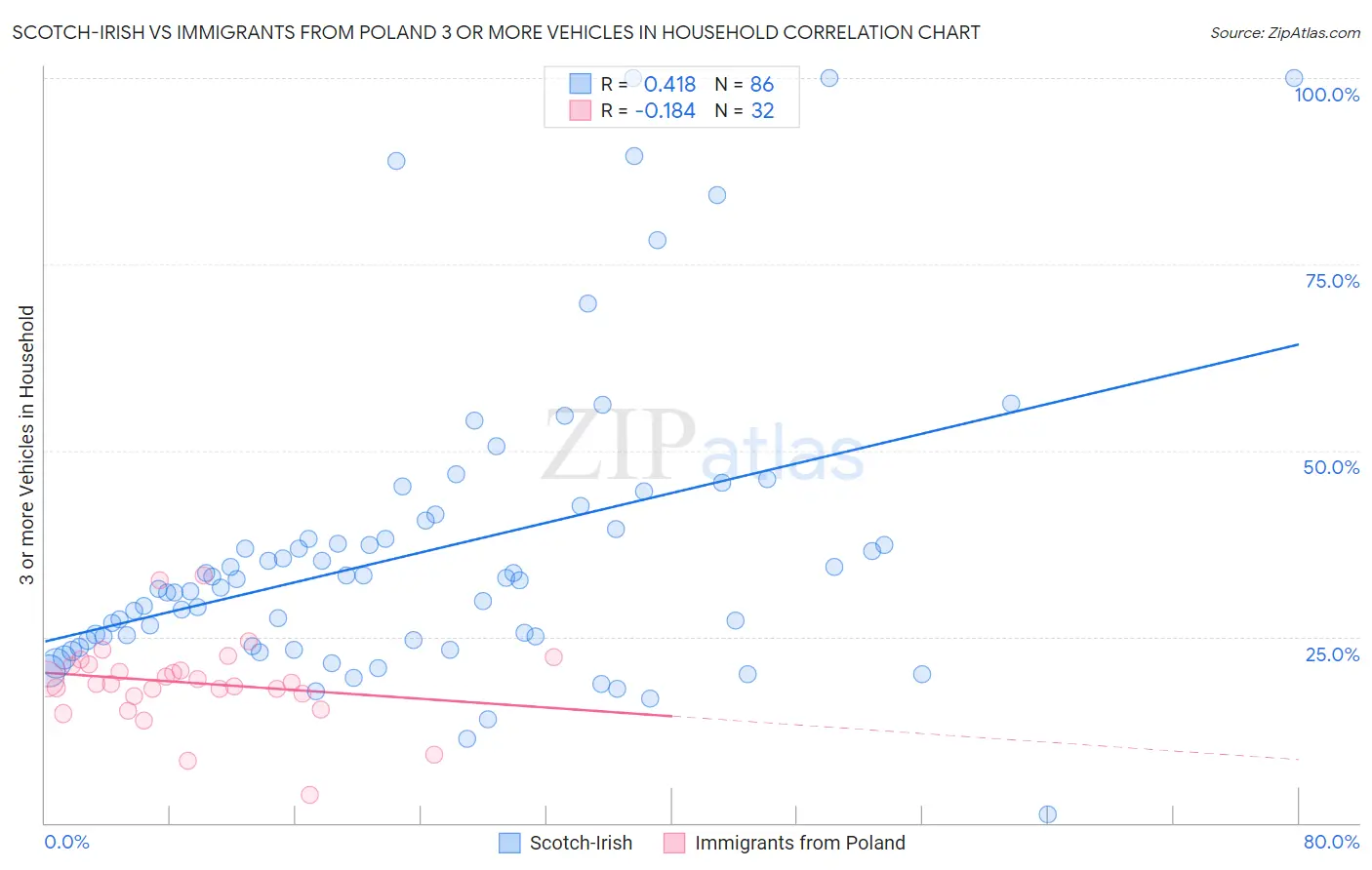 Scotch-Irish vs Immigrants from Poland 3 or more Vehicles in Household
