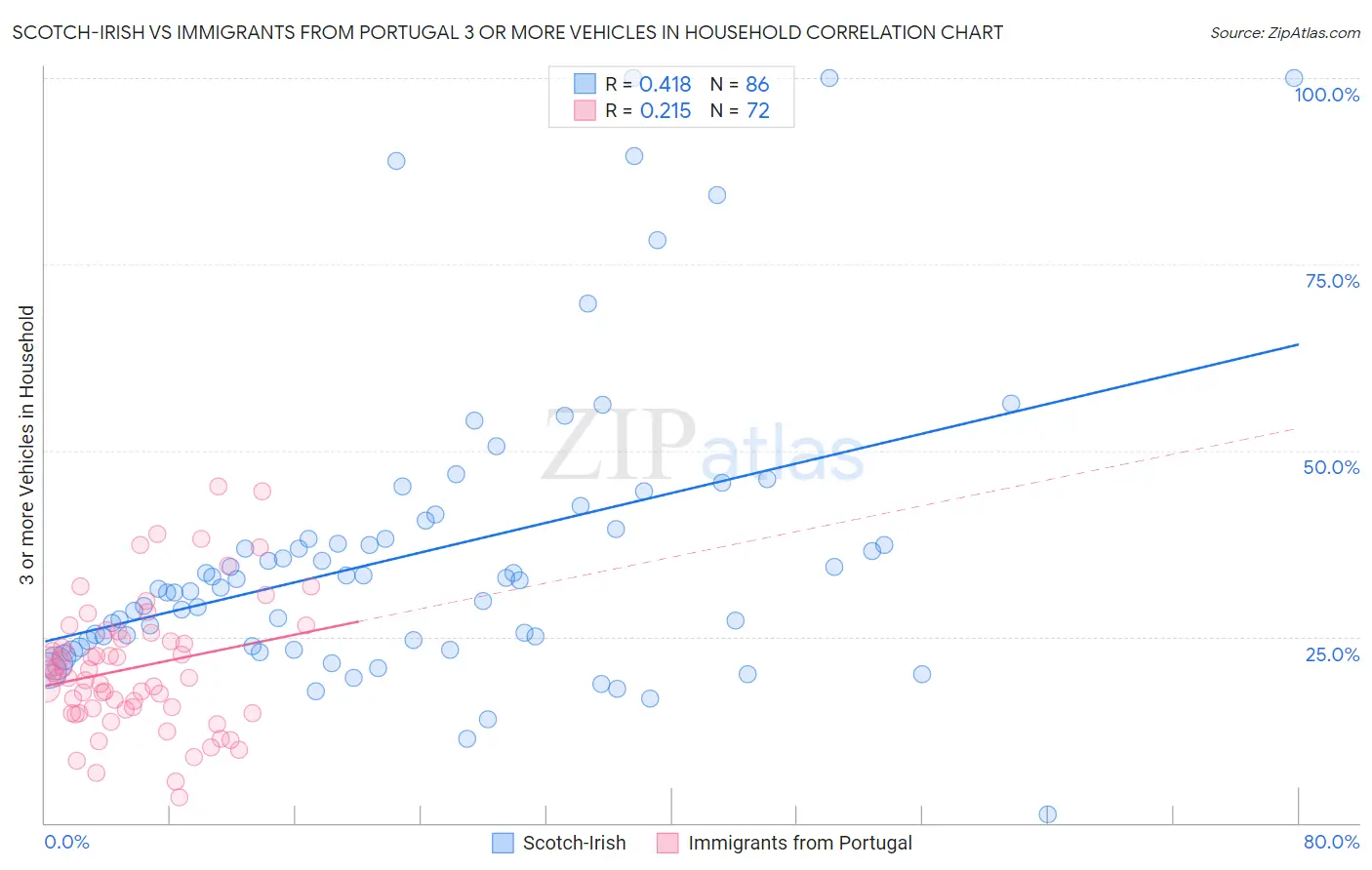 Scotch-Irish vs Immigrants from Portugal 3 or more Vehicles in Household