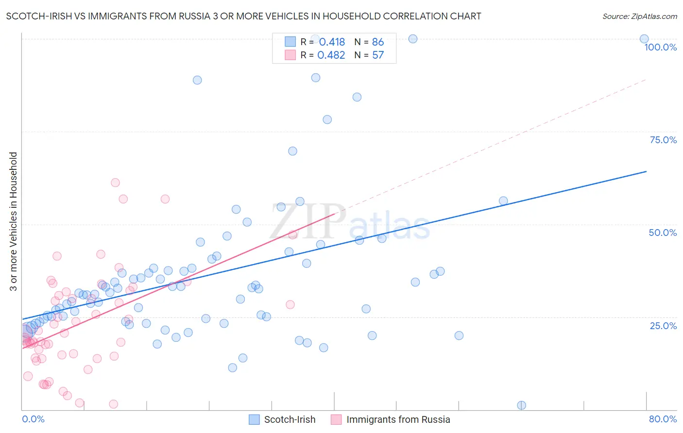 Scotch-Irish vs Immigrants from Russia 3 or more Vehicles in Household