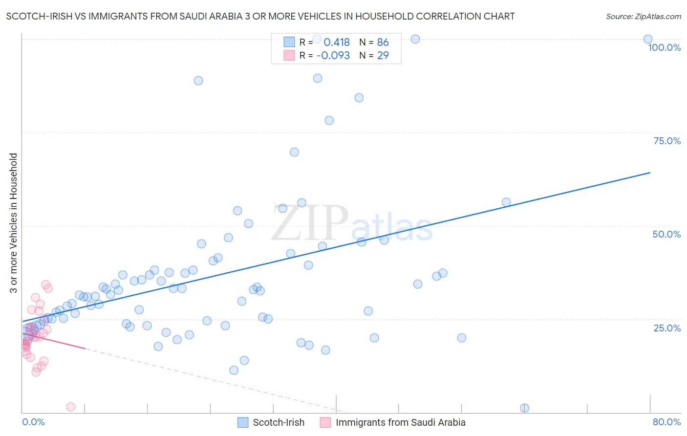 Scotch-Irish vs Immigrants from Saudi Arabia 3 or more Vehicles in Household