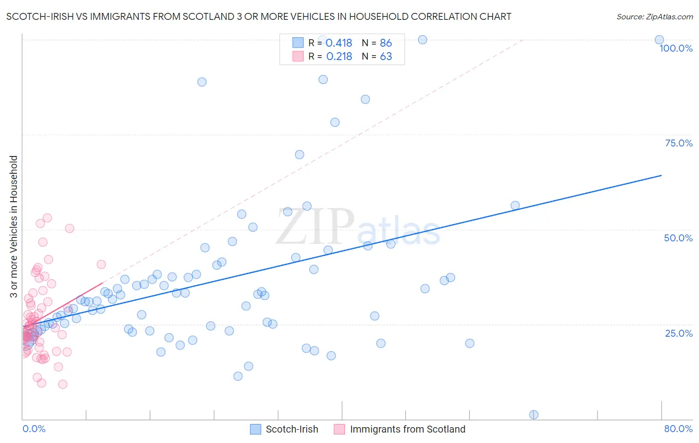 Scotch-Irish vs Immigrants from Scotland 3 or more Vehicles in Household
