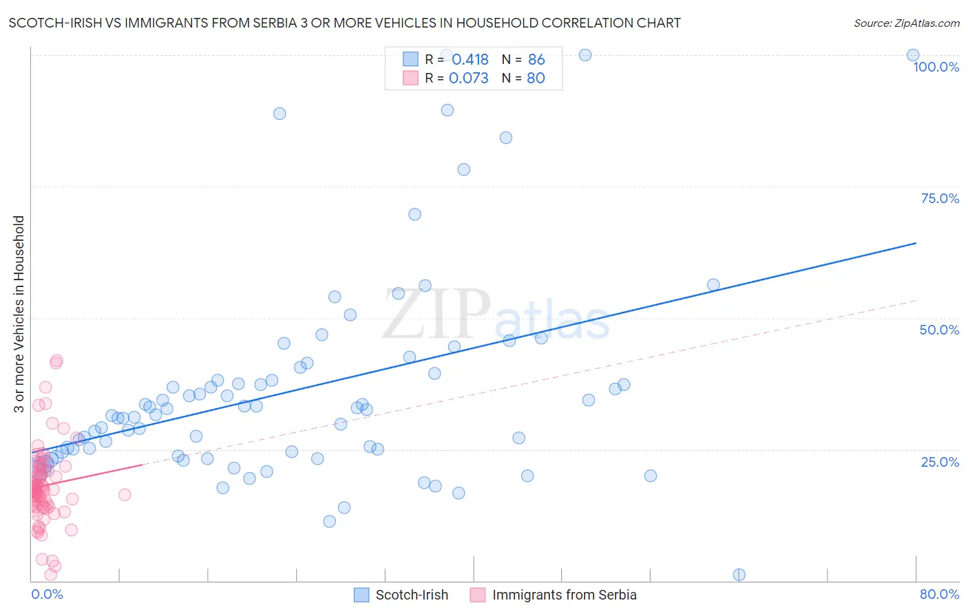 Scotch-Irish vs Immigrants from Serbia 3 or more Vehicles in Household