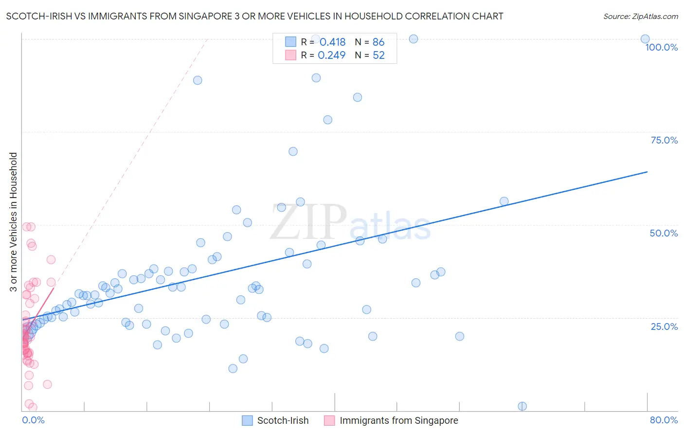 Scotch-Irish vs Immigrants from Singapore 3 or more Vehicles in Household