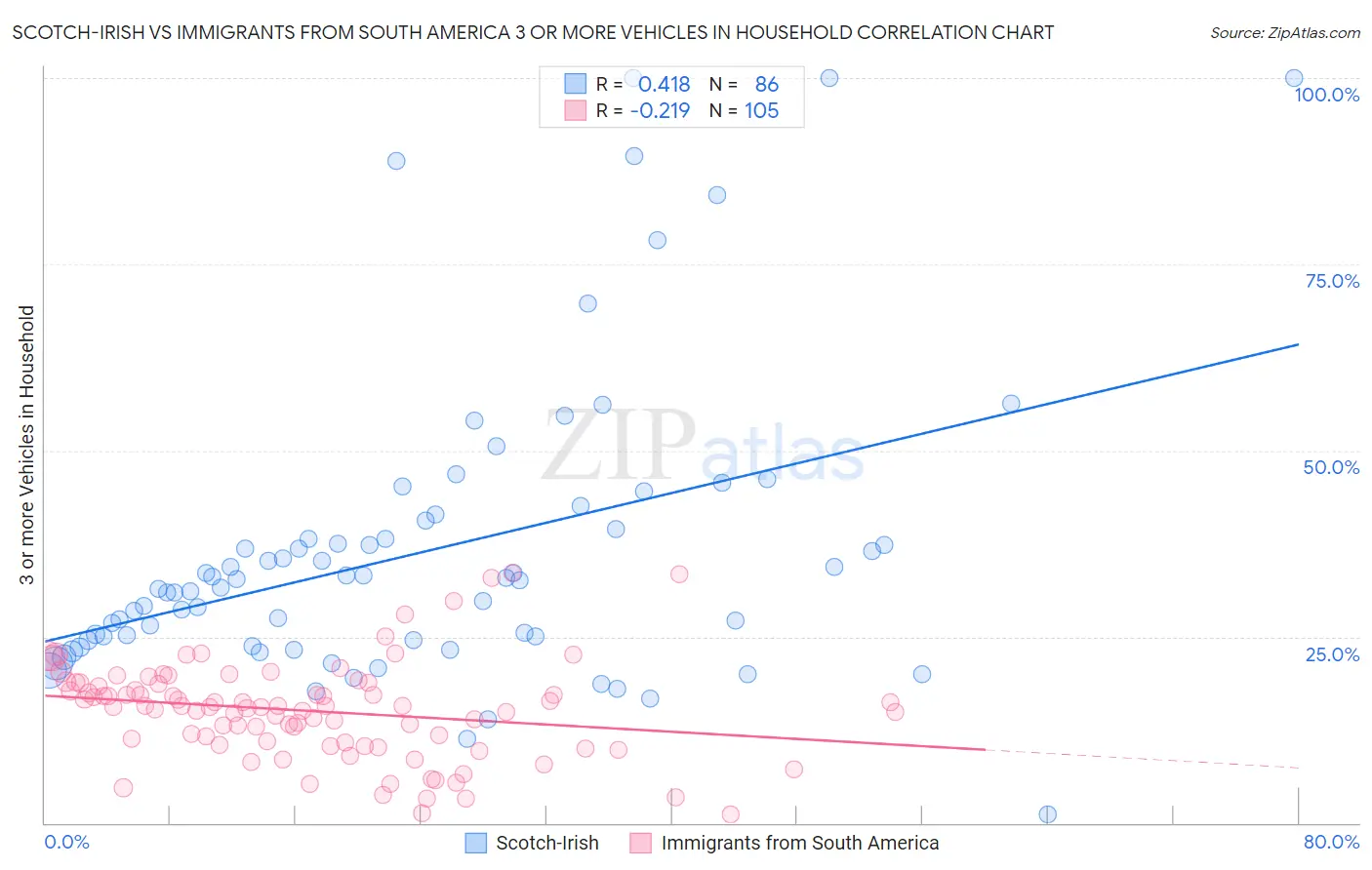 Scotch-Irish vs Immigrants from South America 3 or more Vehicles in Household