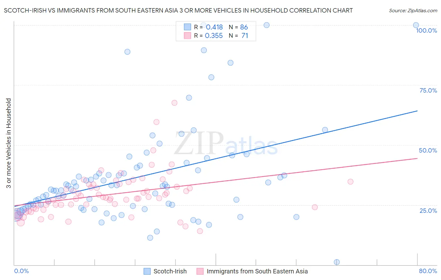 Scotch-Irish vs Immigrants from South Eastern Asia 3 or more Vehicles in Household