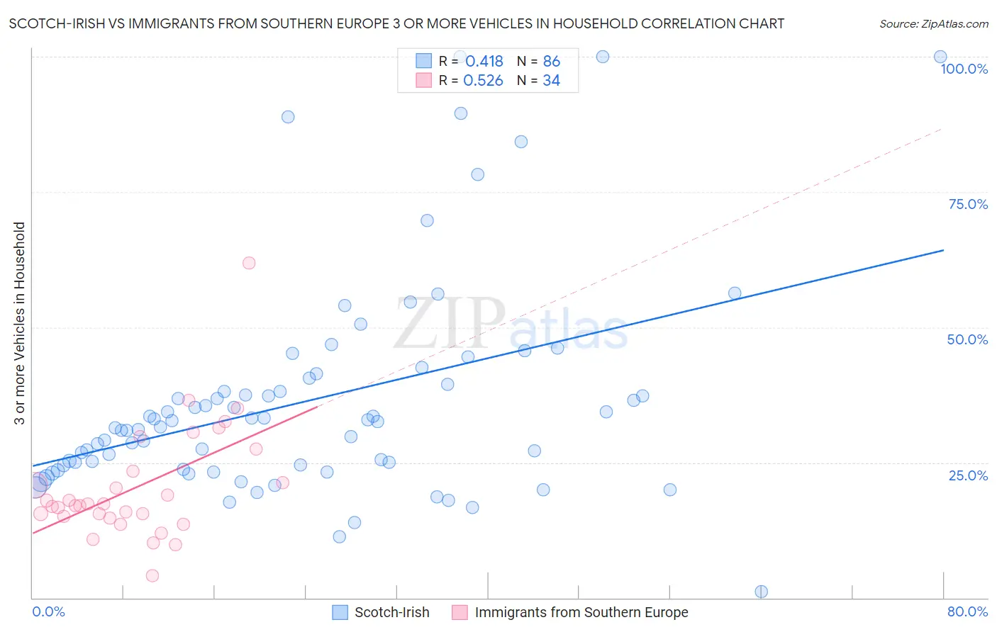 Scotch-Irish vs Immigrants from Southern Europe 3 or more Vehicles in Household