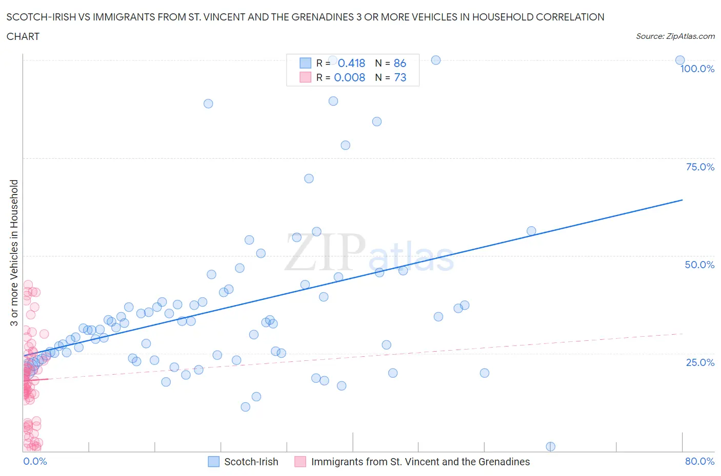 Scotch-Irish vs Immigrants from St. Vincent and the Grenadines 3 or more Vehicles in Household