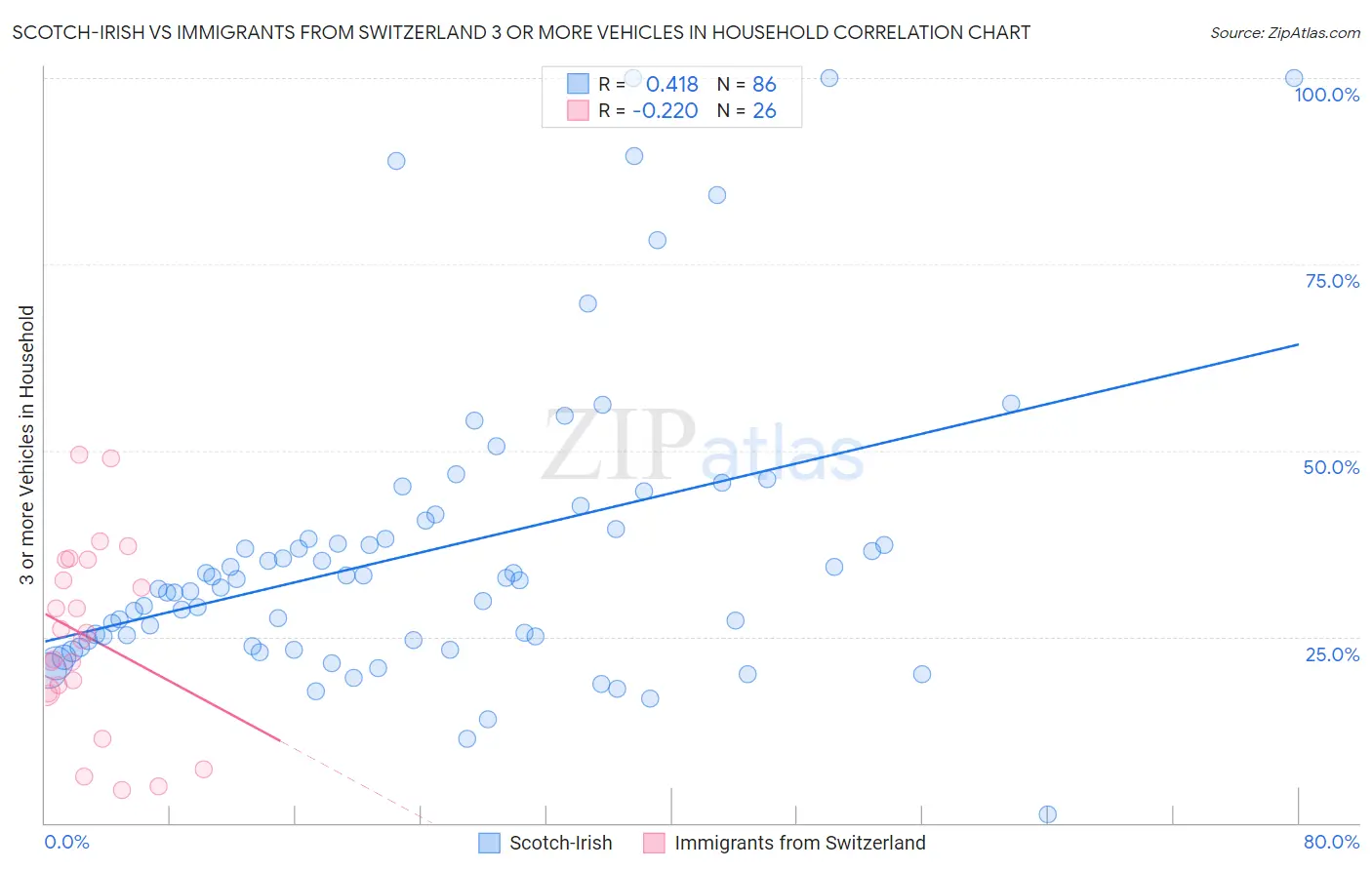 Scotch-Irish vs Immigrants from Switzerland 3 or more Vehicles in Household