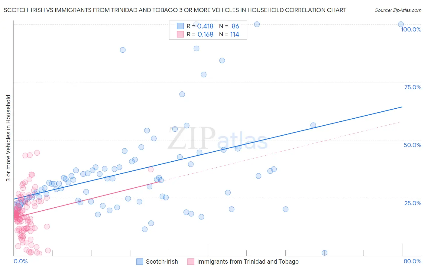 Scotch-Irish vs Immigrants from Trinidad and Tobago 3 or more Vehicles in Household