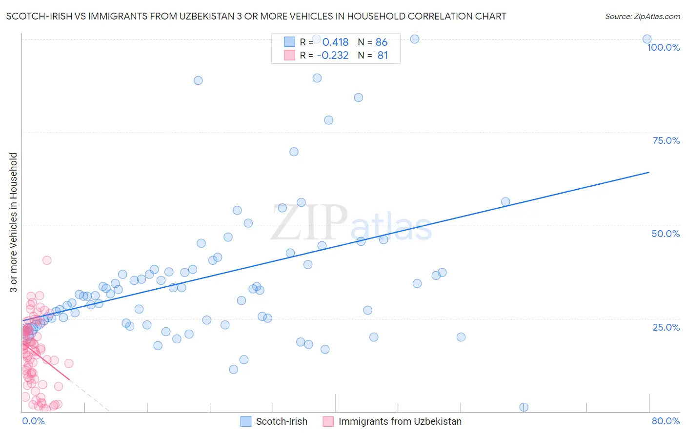 Scotch-Irish vs Immigrants from Uzbekistan 3 or more Vehicles in Household
