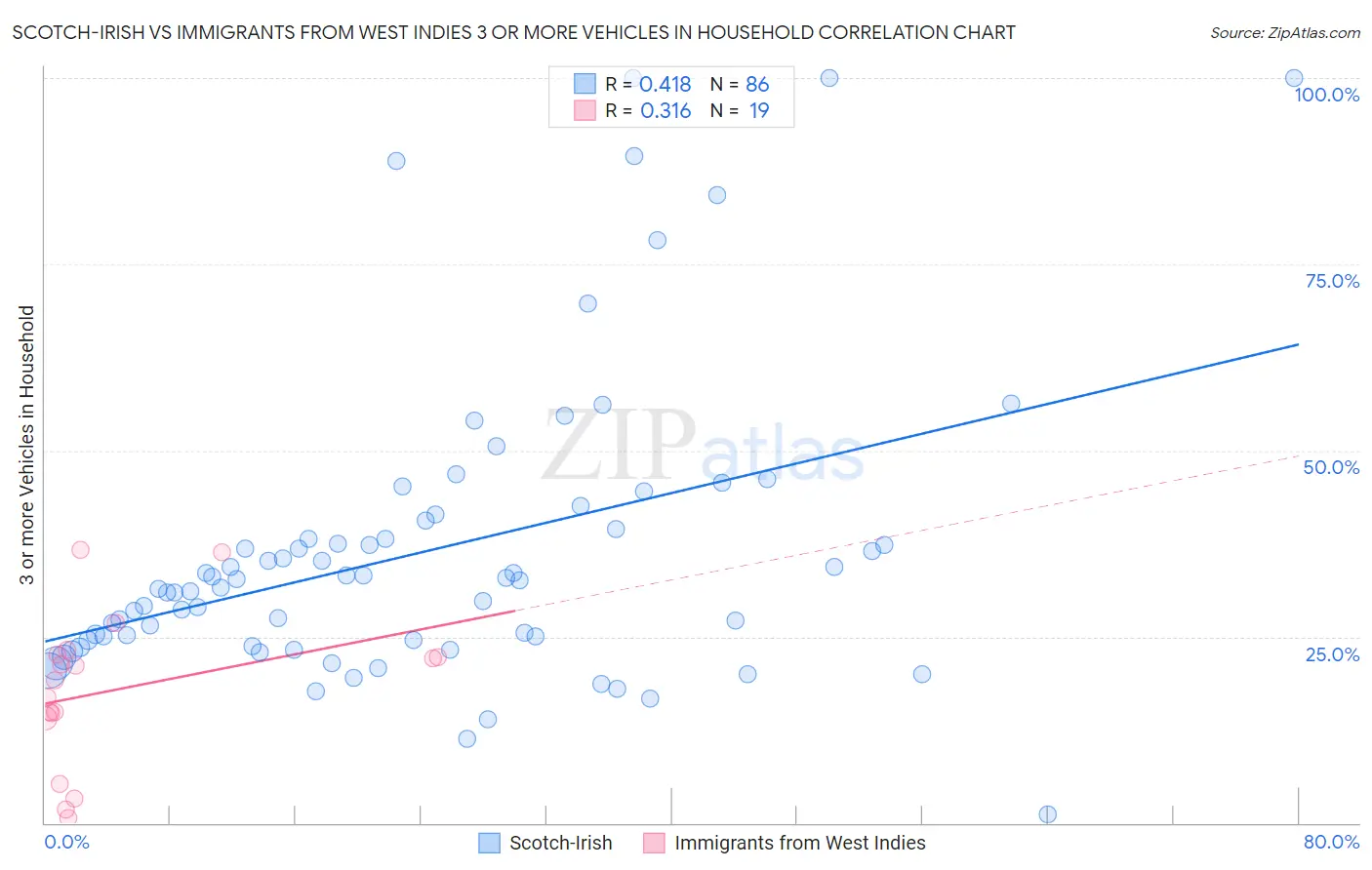 Scotch-Irish vs Immigrants from West Indies 3 or more Vehicles in Household