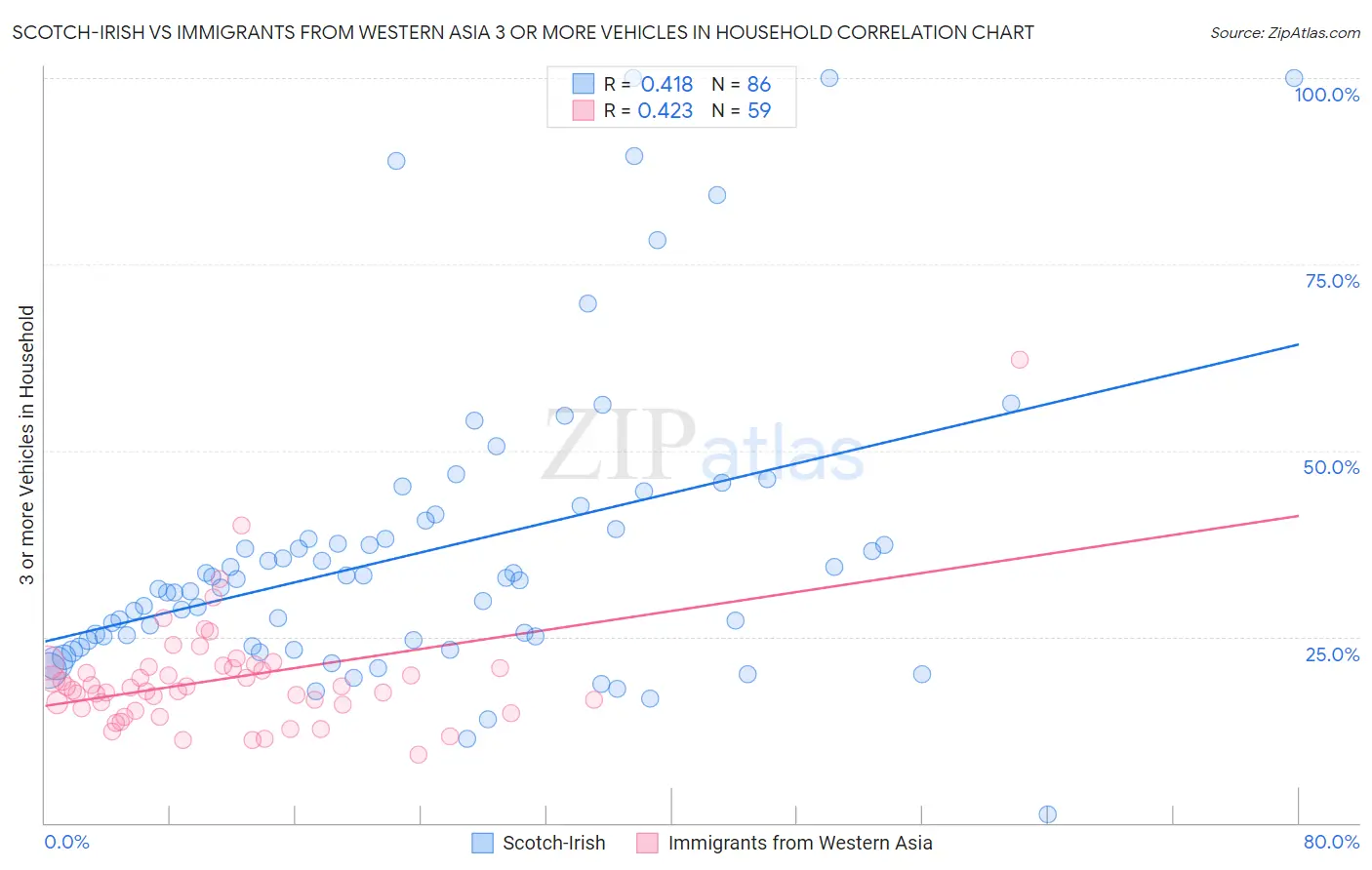 Scotch-Irish vs Immigrants from Western Asia 3 or more Vehicles in Household