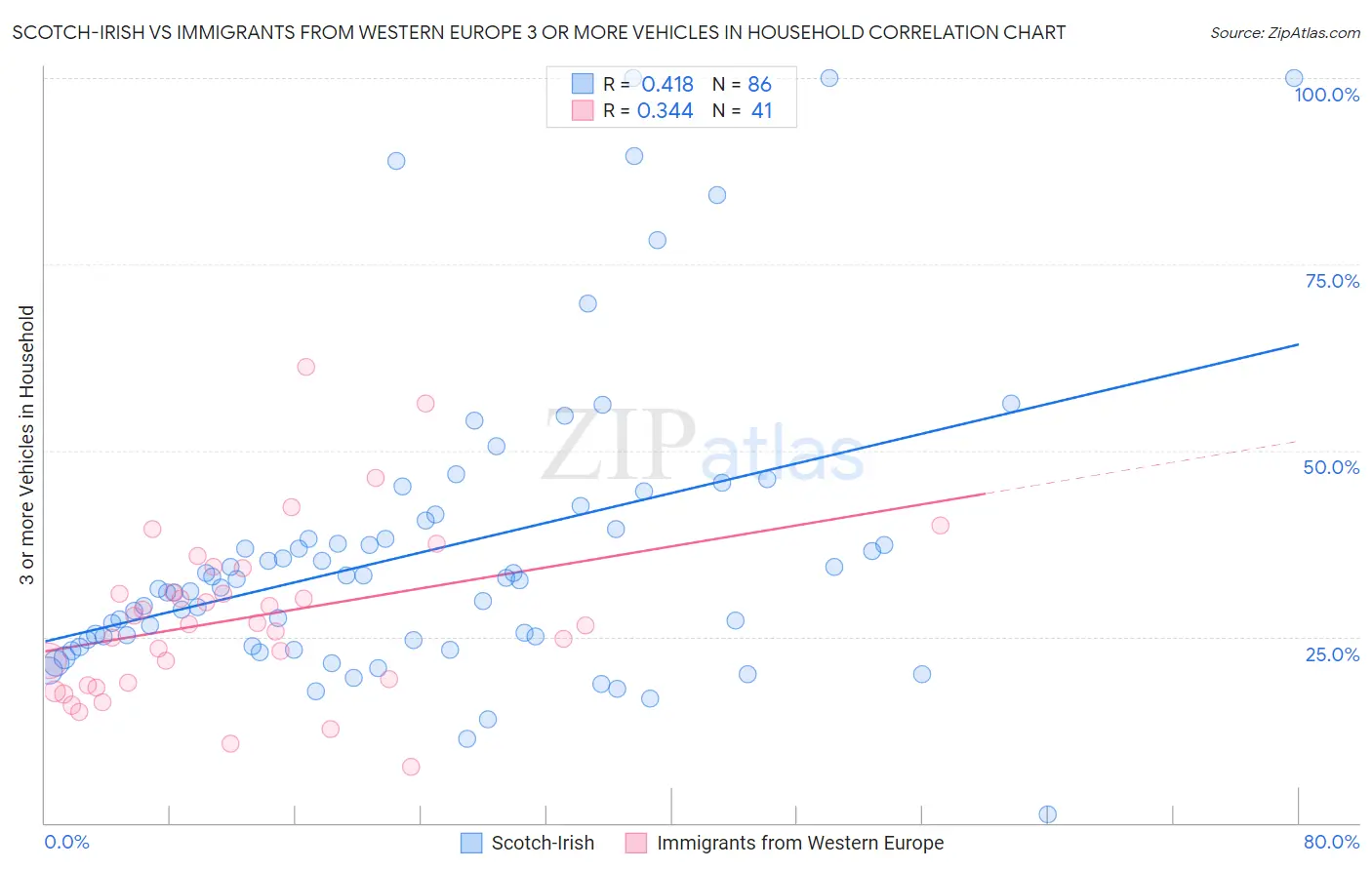 Scotch-Irish vs Immigrants from Western Europe 3 or more Vehicles in Household