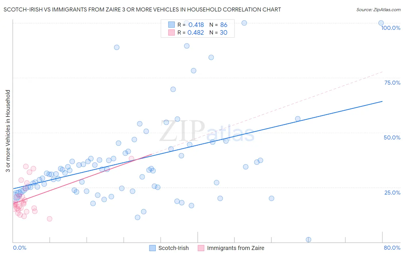 Scotch-Irish vs Immigrants from Zaire 3 or more Vehicles in Household