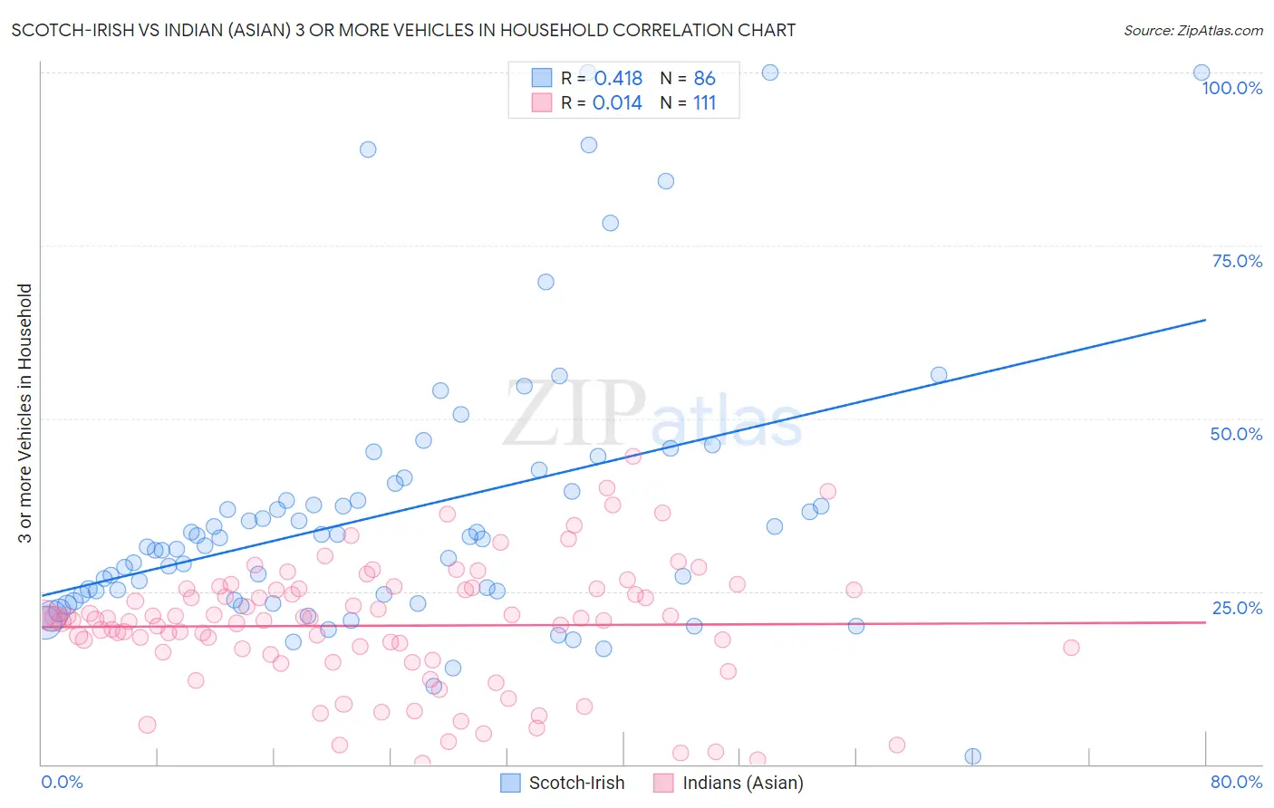 Scotch-Irish vs Indian (Asian) 3 or more Vehicles in Household