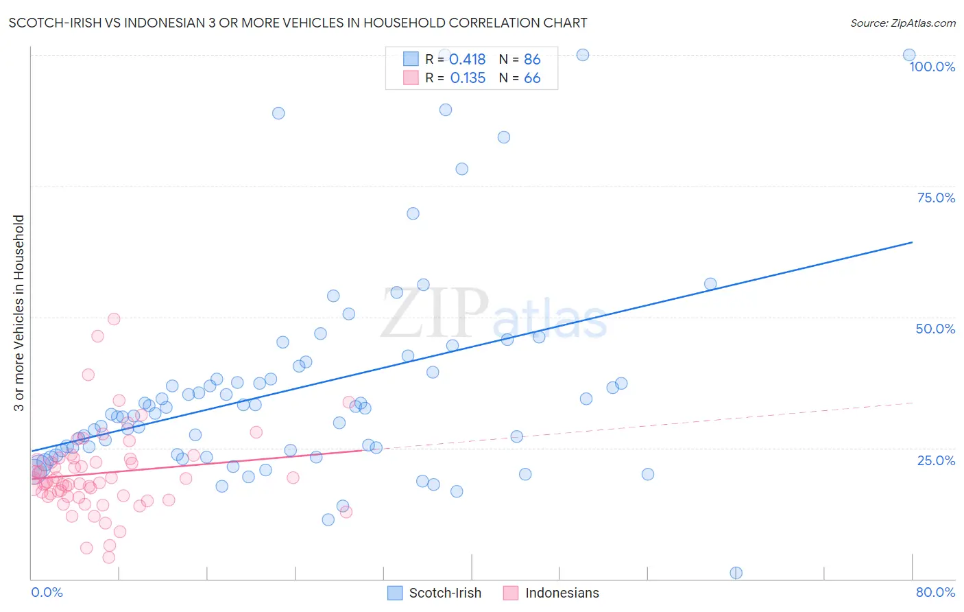 Scotch-Irish vs Indonesian 3 or more Vehicles in Household