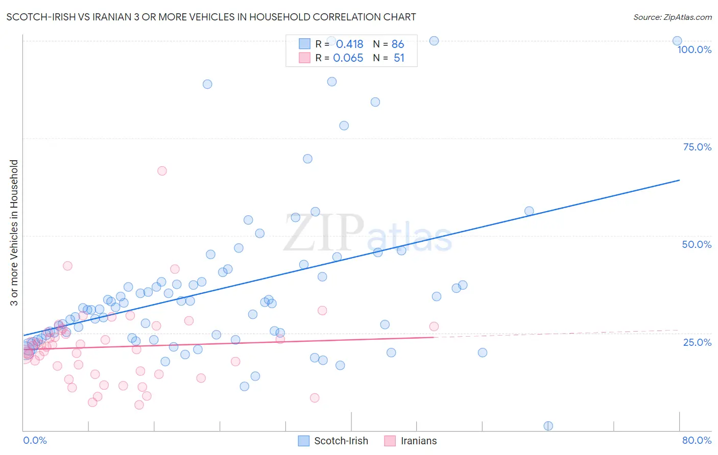 Scotch-Irish vs Iranian 3 or more Vehicles in Household