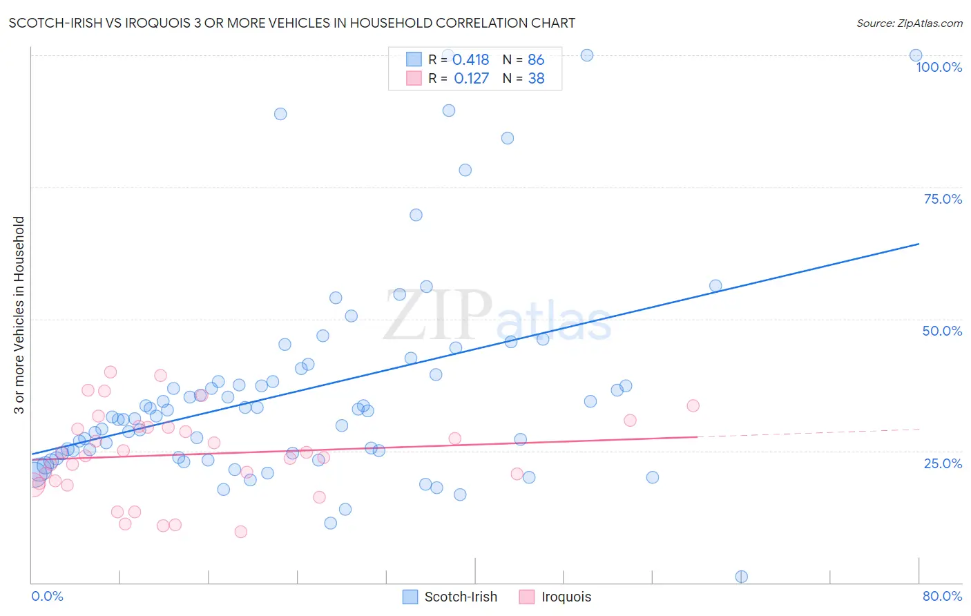 Scotch-Irish vs Iroquois 3 or more Vehicles in Household