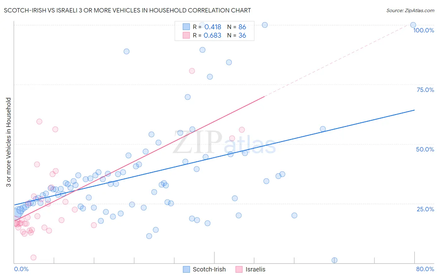 Scotch-Irish vs Israeli 3 or more Vehicles in Household