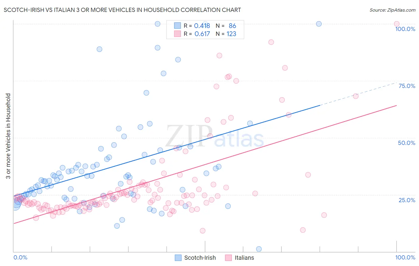 Scotch-Irish vs Italian 3 or more Vehicles in Household