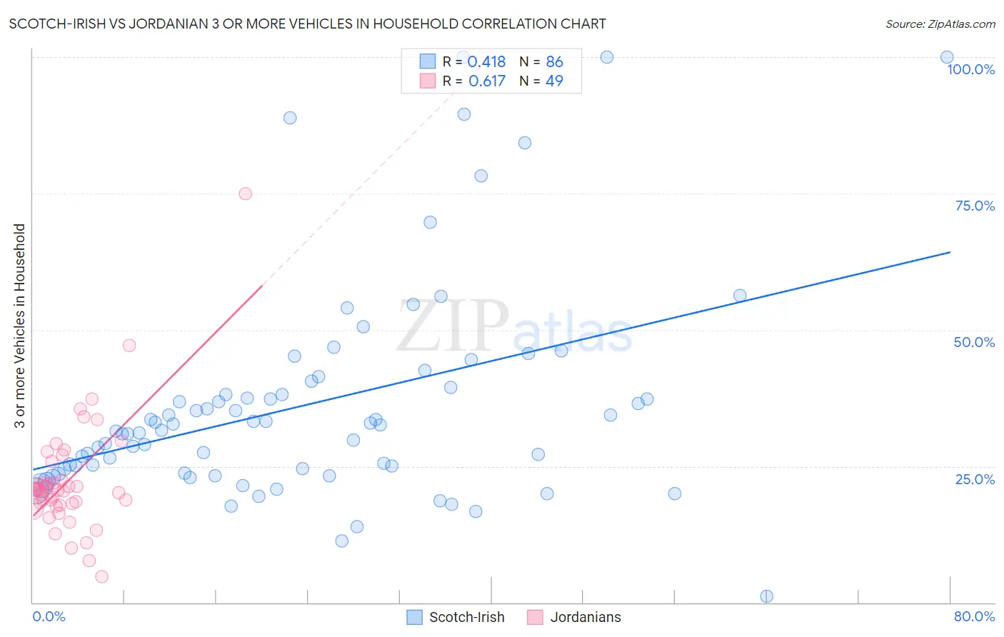 Scotch-Irish vs Jordanian 3 or more Vehicles in Household