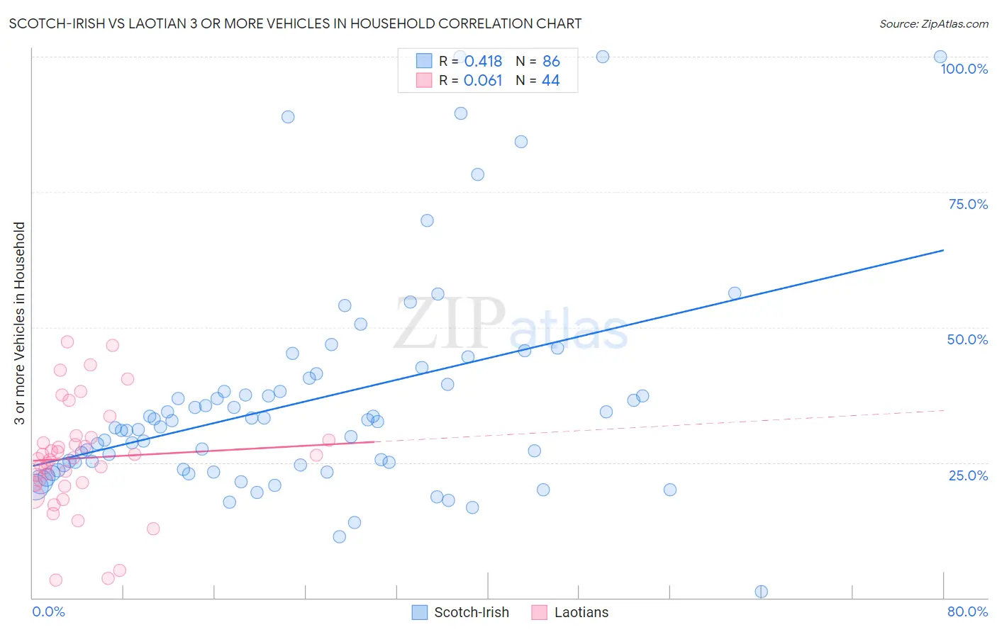 Scotch-Irish vs Laotian 3 or more Vehicles in Household