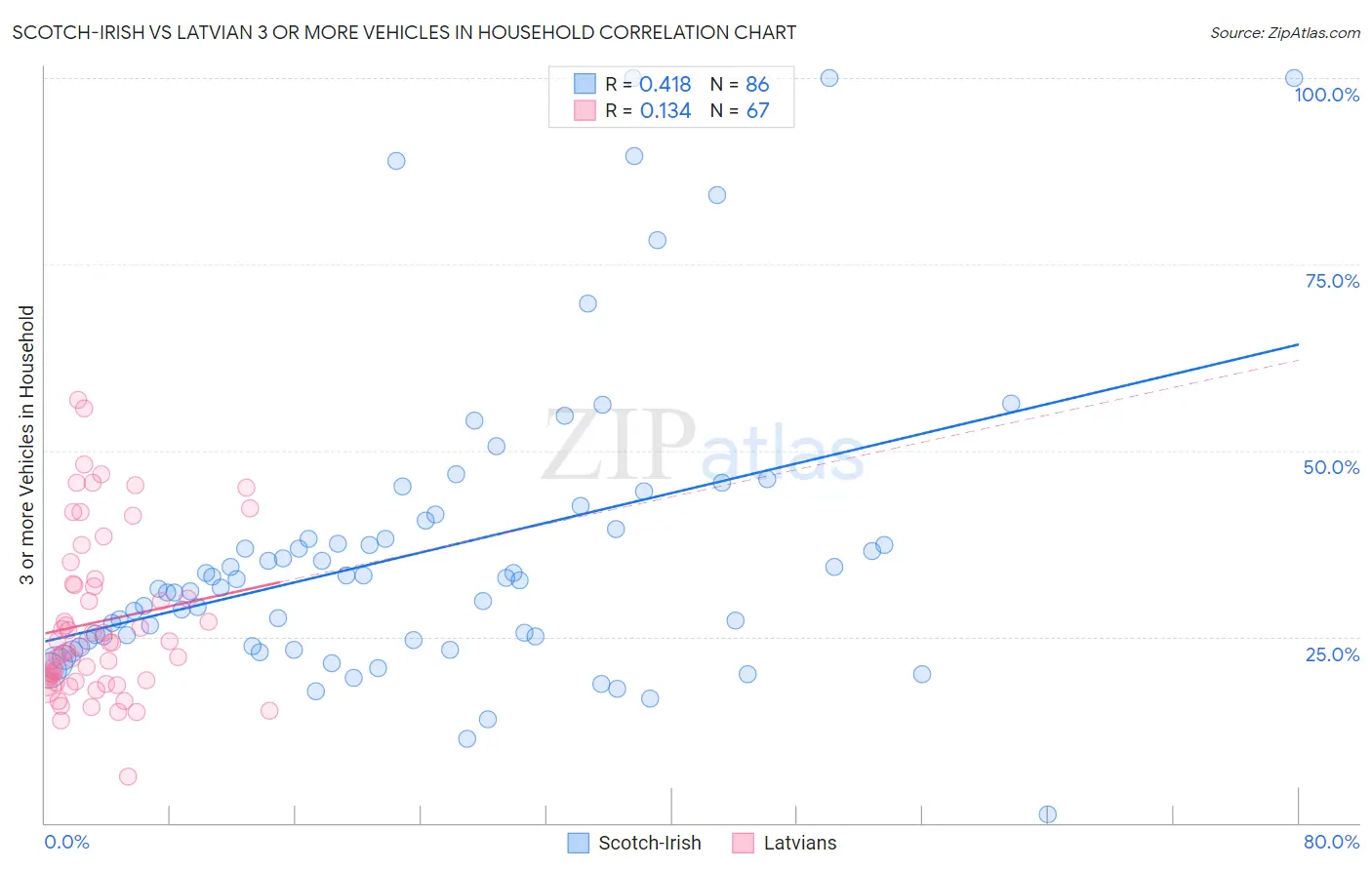 Scotch-Irish vs Latvian 3 or more Vehicles in Household