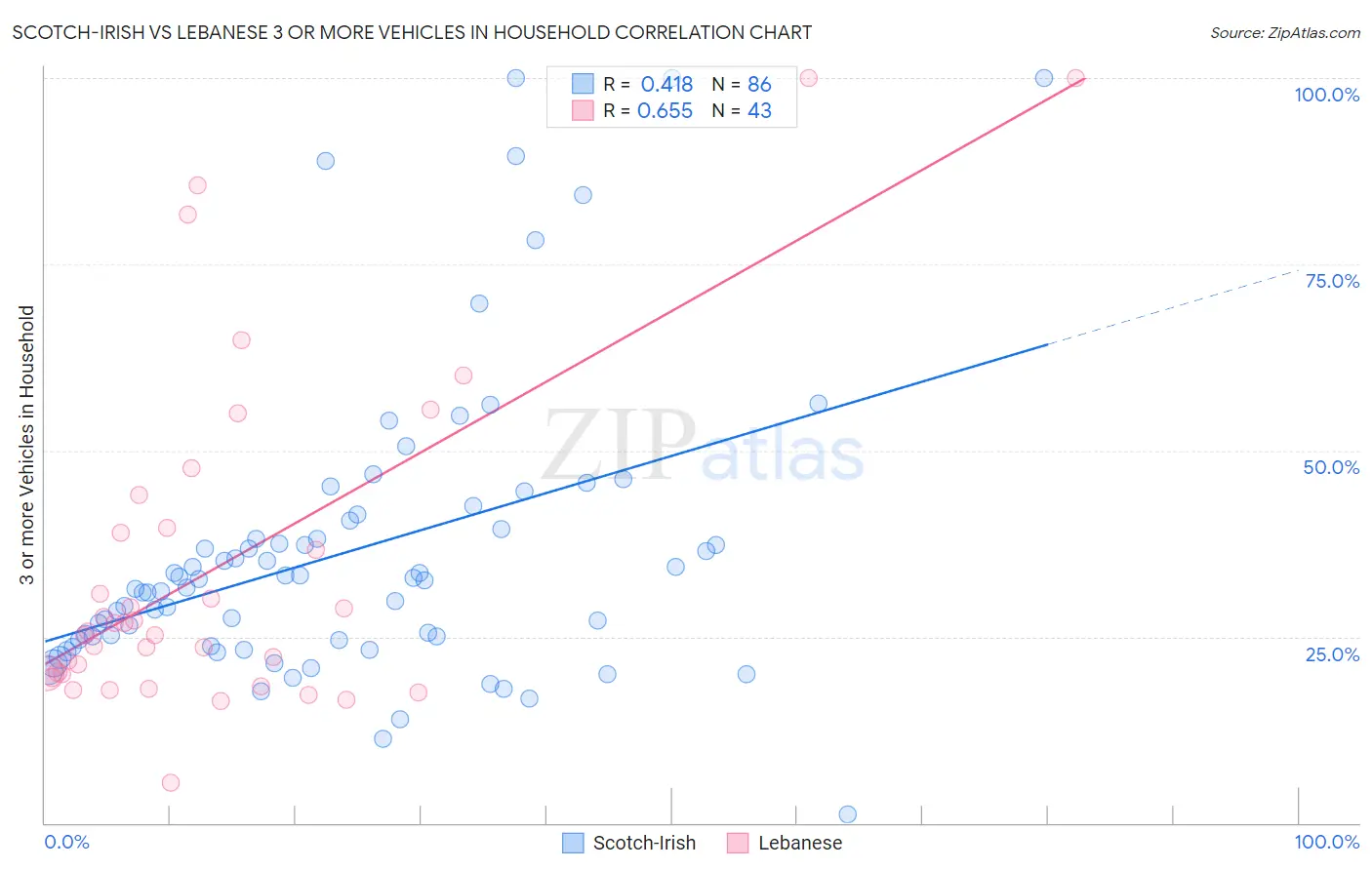 Scotch-Irish vs Lebanese 3 or more Vehicles in Household