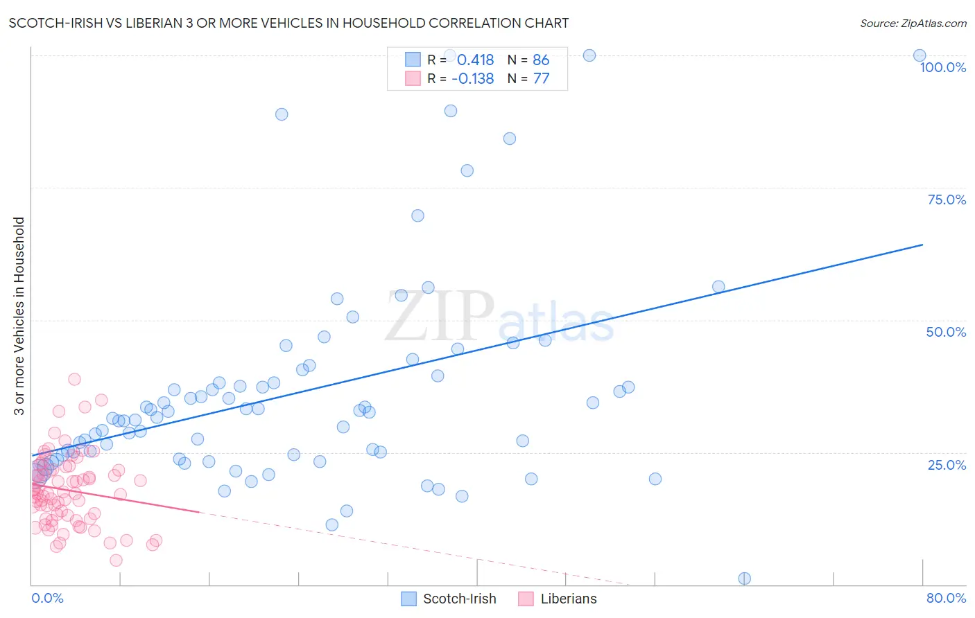 Scotch-Irish vs Liberian 3 or more Vehicles in Household