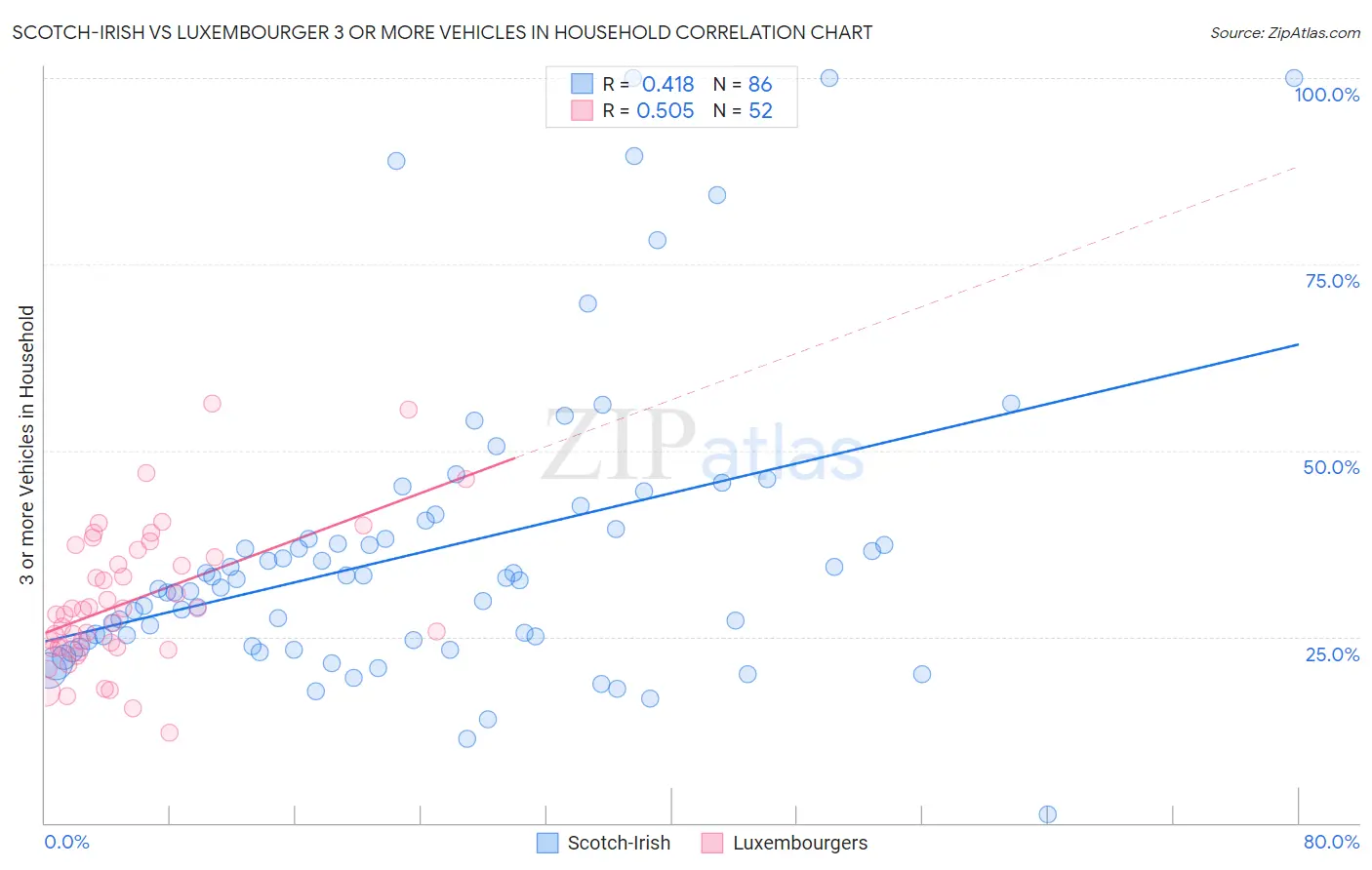 Scotch-Irish vs Luxembourger 3 or more Vehicles in Household