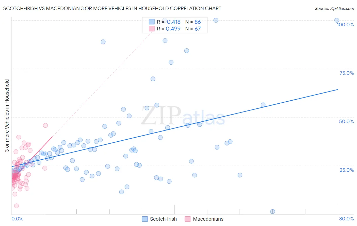 Scotch-Irish vs Macedonian 3 or more Vehicles in Household