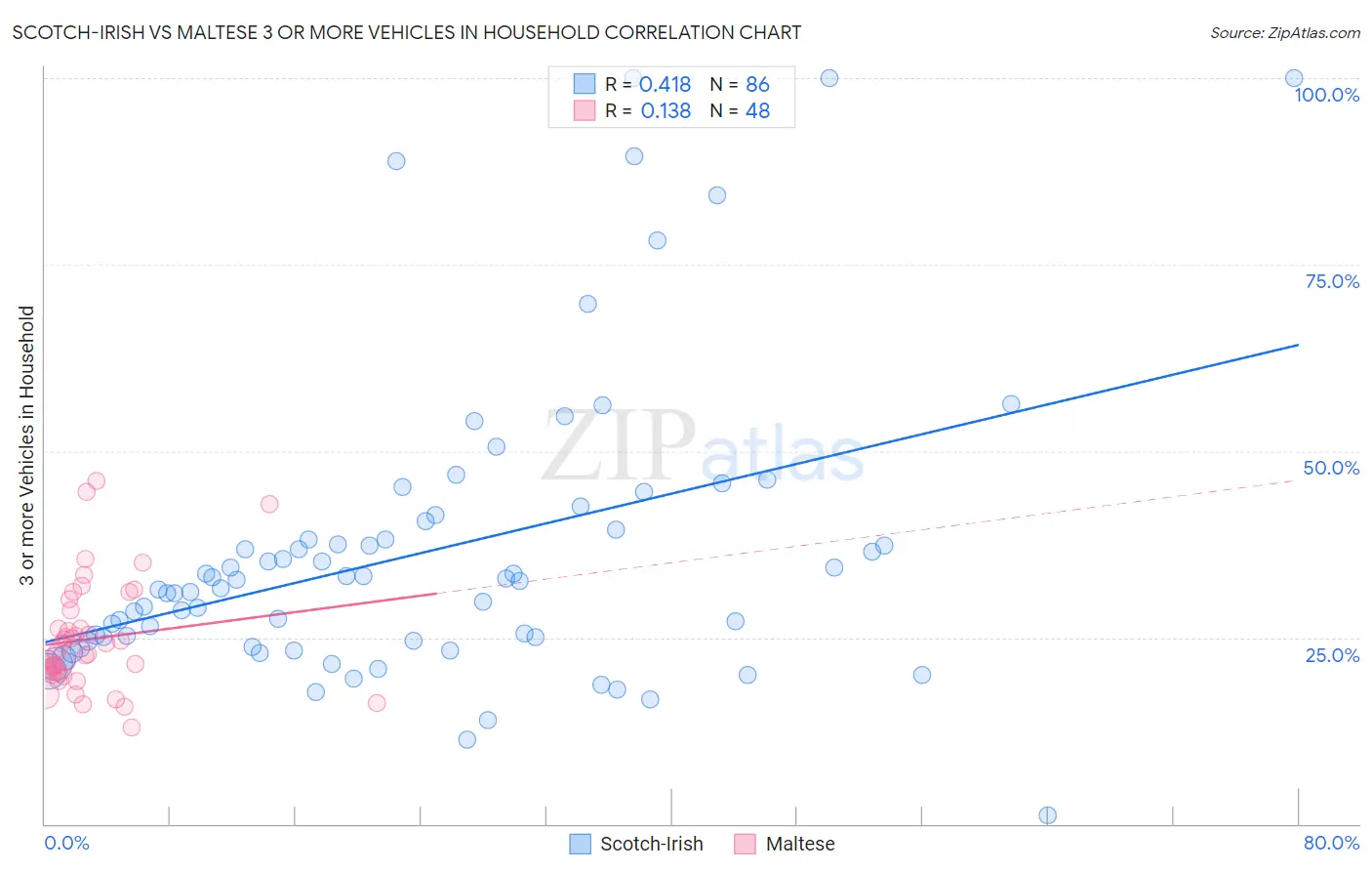 Scotch-Irish vs Maltese 3 or more Vehicles in Household