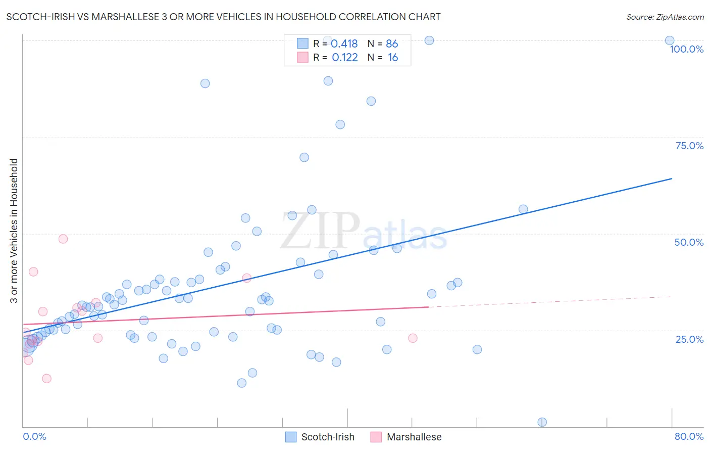 Scotch-Irish vs Marshallese 3 or more Vehicles in Household