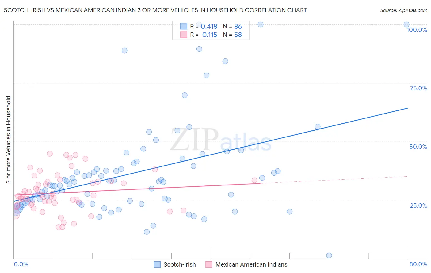 Scotch-Irish vs Mexican American Indian 3 or more Vehicles in Household