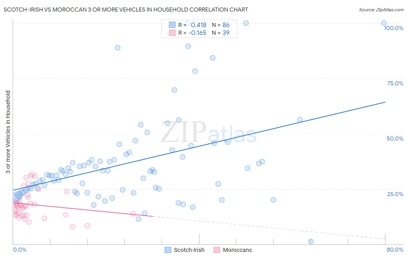 Scotch-Irish vs Moroccan 3 or more Vehicles in Household