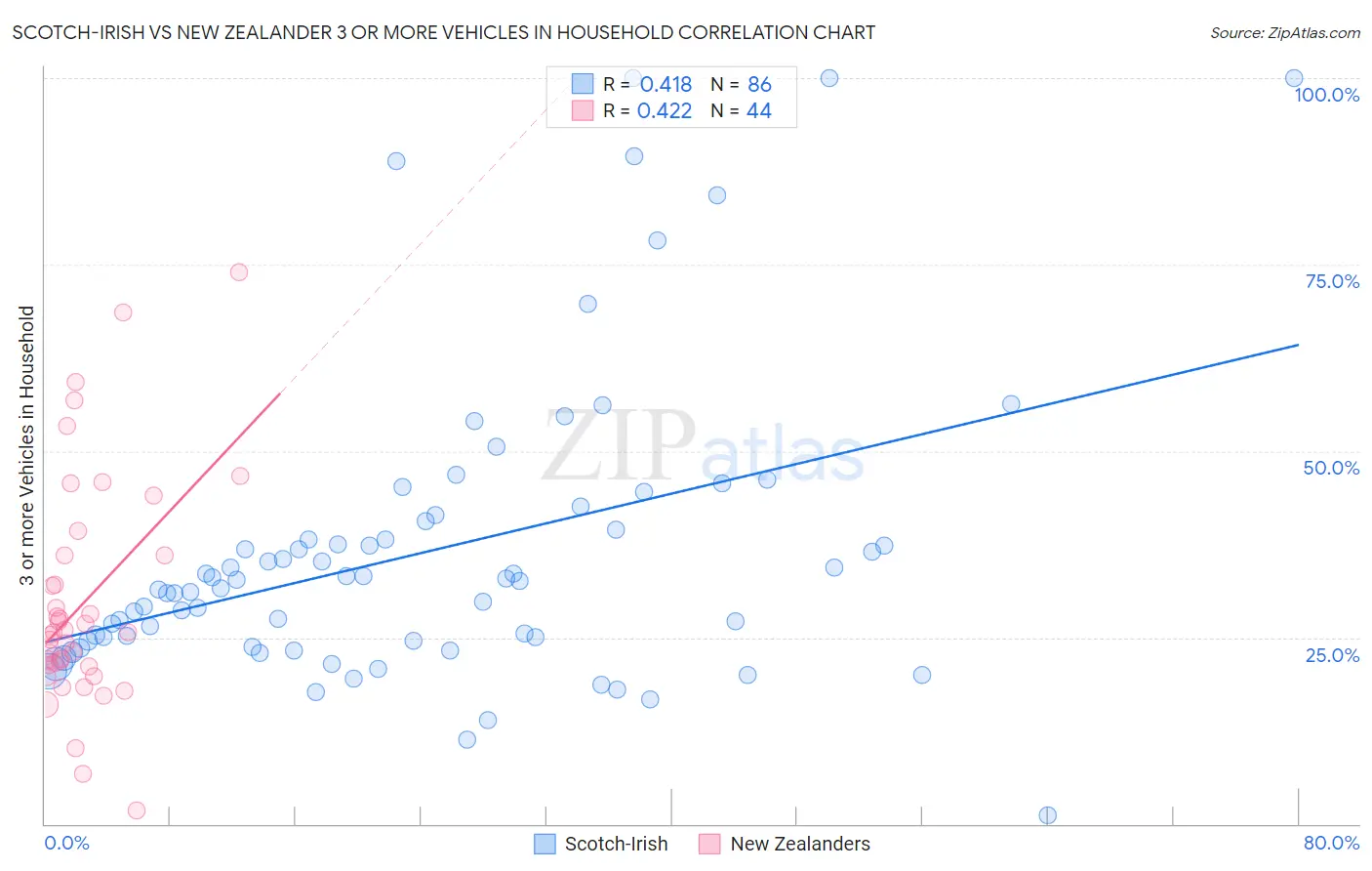 Scotch-Irish vs New Zealander 3 or more Vehicles in Household