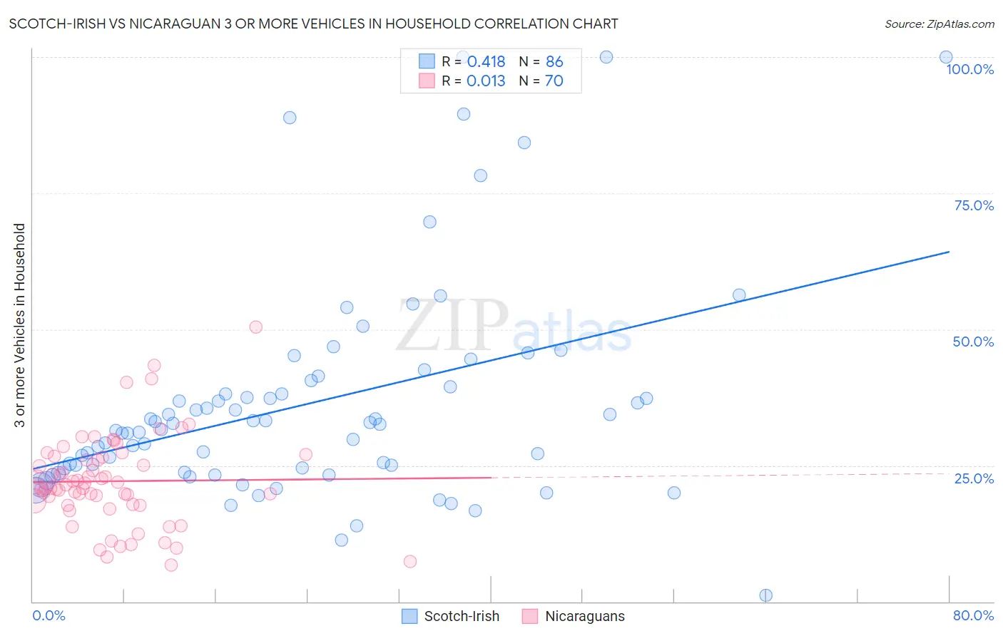 Scotch-Irish vs Nicaraguan 3 or more Vehicles in Household