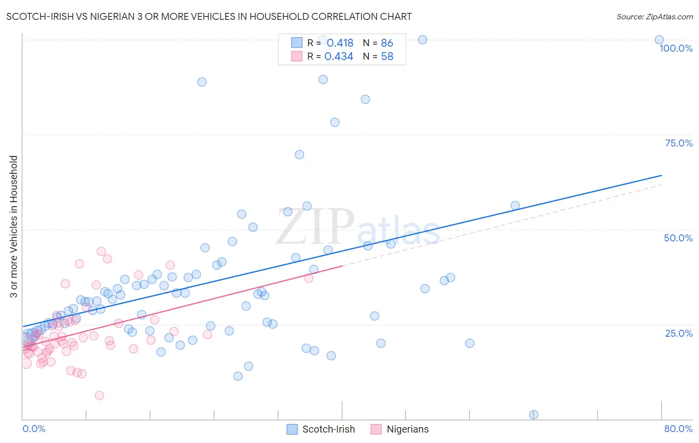 Scotch-Irish vs Nigerian 3 or more Vehicles in Household